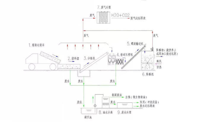 餐厨垃圾处理器工作流程.png